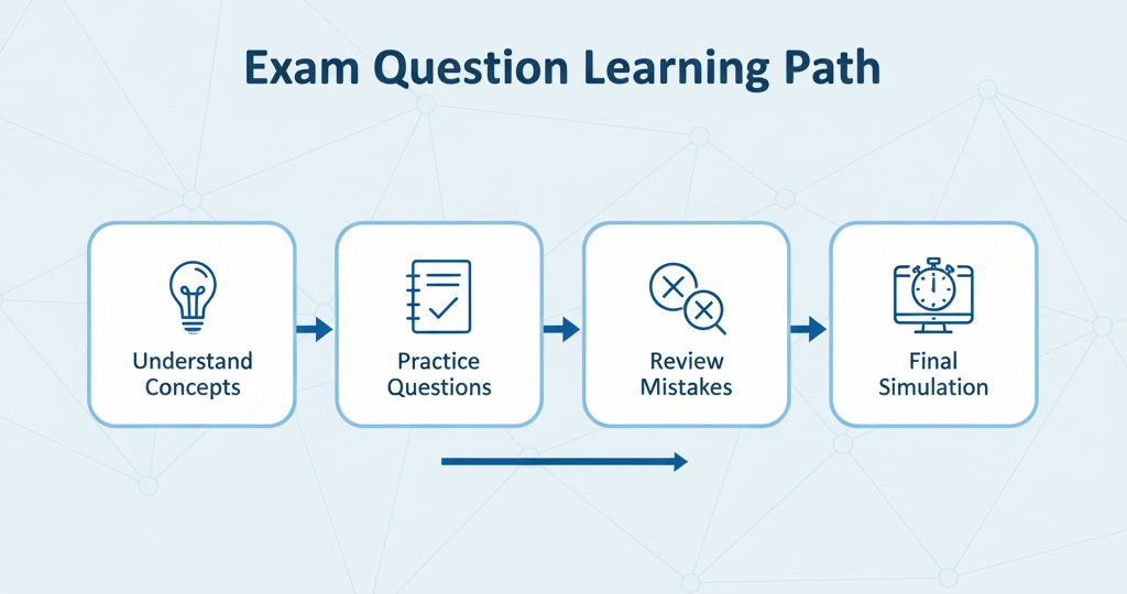 Exam Question Learning Path: Optimize Your Certification Preparation - IoT Development Company