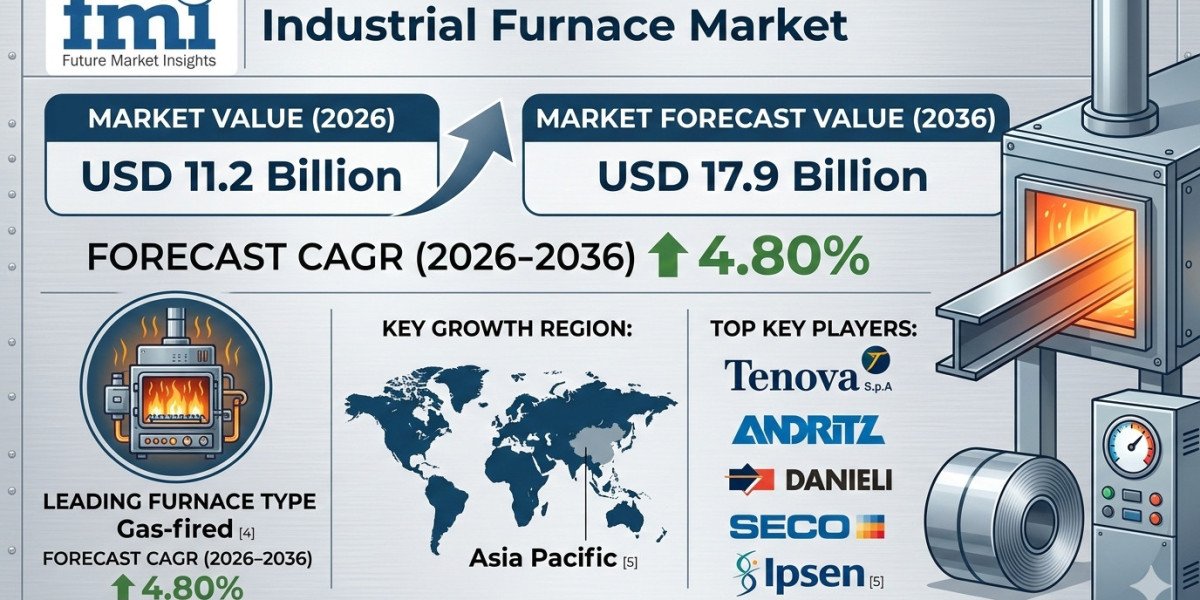 Industrial Furnace Market to Reach USD 28.40 Billion by 2036